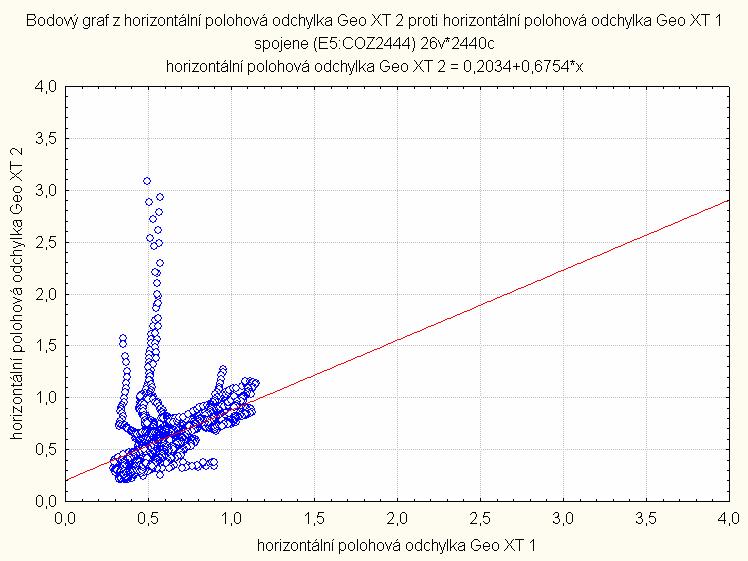 HODNOCENÍ METOD PRO VZÁJEMNÉ POROVNÁVÁNÍ PŘESNOSTI GPS PŘÍSTROJŮ 5 4 3 [m] 2 1 0 14:23 14:53 15:23 15:53 16:23 16:53 17:24 čas 1. měření - GeoXT 1 2.