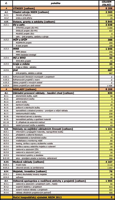 6. Hospodaření a projekty Výsledek hospodaření NSZM ČR 2012 Výrok auditora Podle mého názoru účetní závěrka ve všech významných ohledech věrně zobrazuje majetek a závazky zájmového sdružení