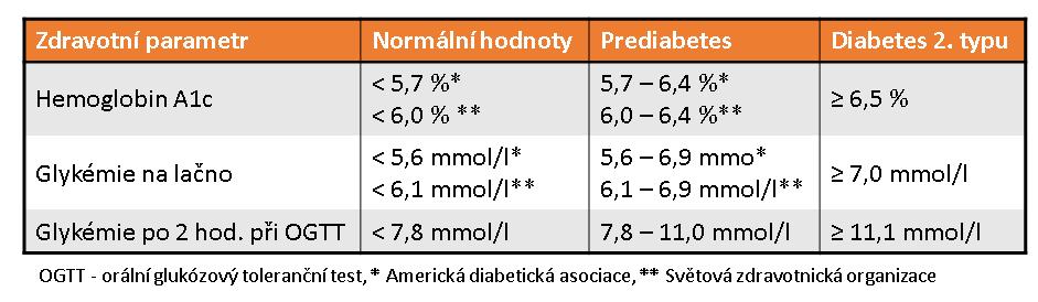 Tab. 1 Diagnostická kritéria pro prediabetes a diabetes 2. typu Prediabetes zpravidla předchází rozvoji DM2 o několik let a je tedy vysoce rizikovým faktorem budoucího rozvoje DM2.