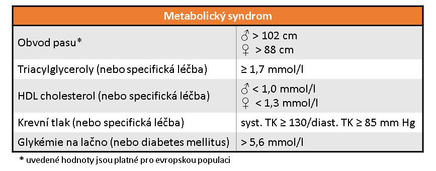Tab. 2 Harmonizovaná definice metabolického syndromu (Alberti et al. 2009) 2.2. Etiologie diabetu 2.