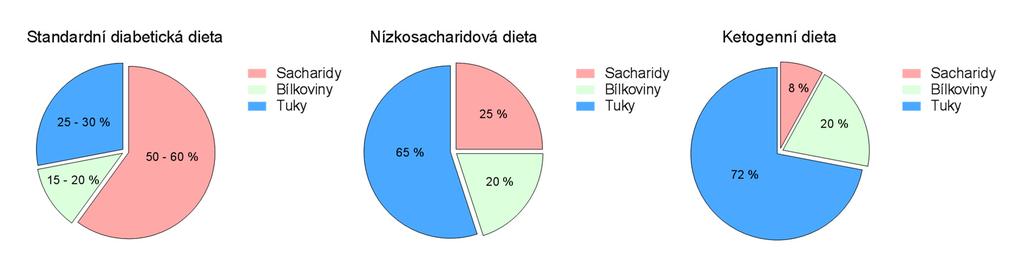 Obr. 2 Příklady denního energetického příjmu makroživin u standardní diabetické diety, nízkosacharidové diety a ketogenní diety (Feinman et al., 2015).