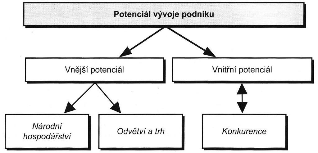 Obrázek 1: Analýza vývoje potenciálu podniku (Zdroj : MAŘÍK, 2011a, s.