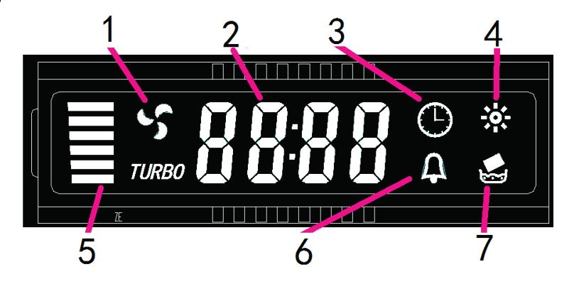 Ukazovatele displeja 1 Symbol ventilátora 2 Ukazovateľ času 3 Timer (časovač) 4 Svetlo 5 Rýchlosť ventilátora 6 Symbol alarmu 7 Symbol čistenia: Objaví sa po 14 hodinách používania.