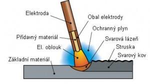 Obrázek 1: Svařování metodou TIG [1] 2.6 Svařování pomocí metody MMA Metoda ručního svařování elektrickým obloukem s použitím obalených svařovacích elektrod.