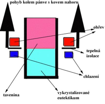 Provádění usměrněné