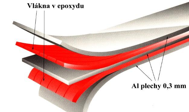 Kompozitní systém GLARE Vyvinutý pro AIRBUS Růst únavové trhliny :