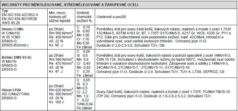 Tab. 4.2 Přehled nejpoužívanějších přídavných materiálů pro NLŽO [51] Volba vlastností svarového spoje: Mez kluzu přídavného materiálu (PM) se zpravidla volí podle rovnice (4.