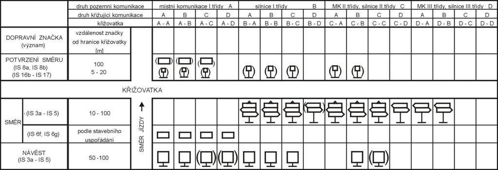 V kombinaci se značkou č. IS 3a až č. IS 3d se značka č. IS 17 umísťuje v pořadí za ní. 2 UMÍSŤOVÁNÍ ZNAČEK 2.