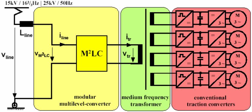 Obr. 7: Trakční měnič se středofrekvenčním transformátorem modulární víceúrovňový měnič na primární straně transformátoru. Obrázek převzat z [6]. 4.