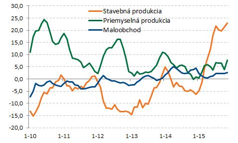 Ekonomická aktivita Reálna aktivita ostala silná v priebehu 4Q Ostatné dáta odzrkadľujúce novembrovú reálnu aktivitu ostali povzbudivé a v súlade s očakávaniami ďalšej akcelerácie rastu HDP v 4Q.