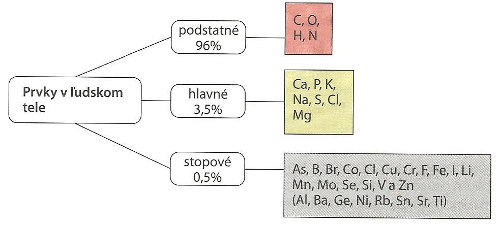 Prvky přítomné