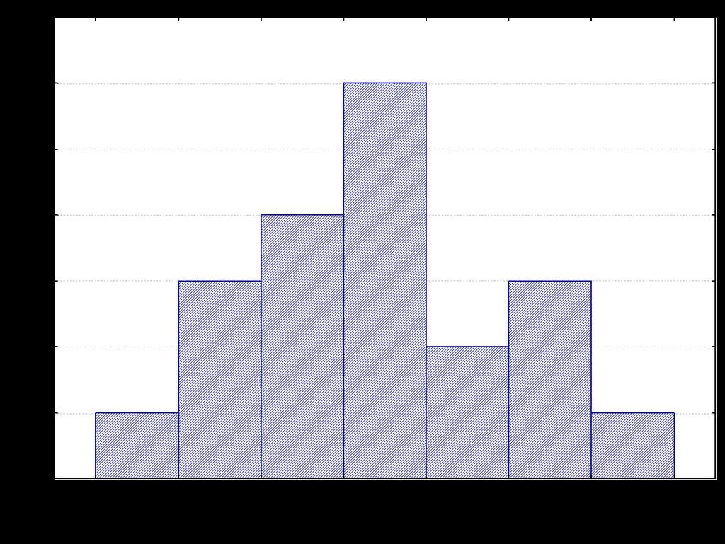 Vyjádření proměnlivosti výsledků Grafické znázornění puntíkový graf histogram krabicový graf Vyjádření proměnlivosti číslem