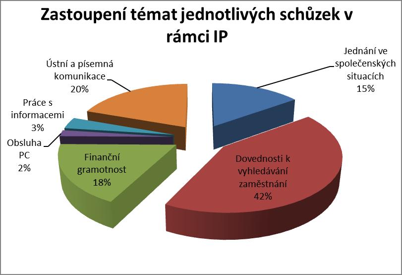 Výsledky sociálních služeb za rok 2016 Odborné sociální poradenství v Ústí nad Labem bylo realizováno 269 intervencí a 40 kontaktů v rámci odborného sociálního poradenství odborné sociální