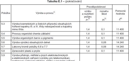 Skupina provozu skladu - určení 2. zatřídění dle přílohy E ČSN 73 0804 (položka hlavní sklad ) V.SPS 124 SPP (ZS 2015) Petr Hejtmánek ČSN 73 0845:2012 Sklady 16 43 Skupina provozu skladu - určení 3.