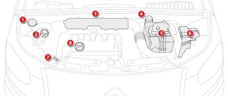 Kontroly Benzinové motory 1. Nádržka kapaliny ostřikovače skel. 2. Nádržka chladicí kapaliny. 3. Vzduchový filtr. 4. Nádržka brzdové kapaliny. 5. Autobaterie. 6. Pojistková skříňka. 7.