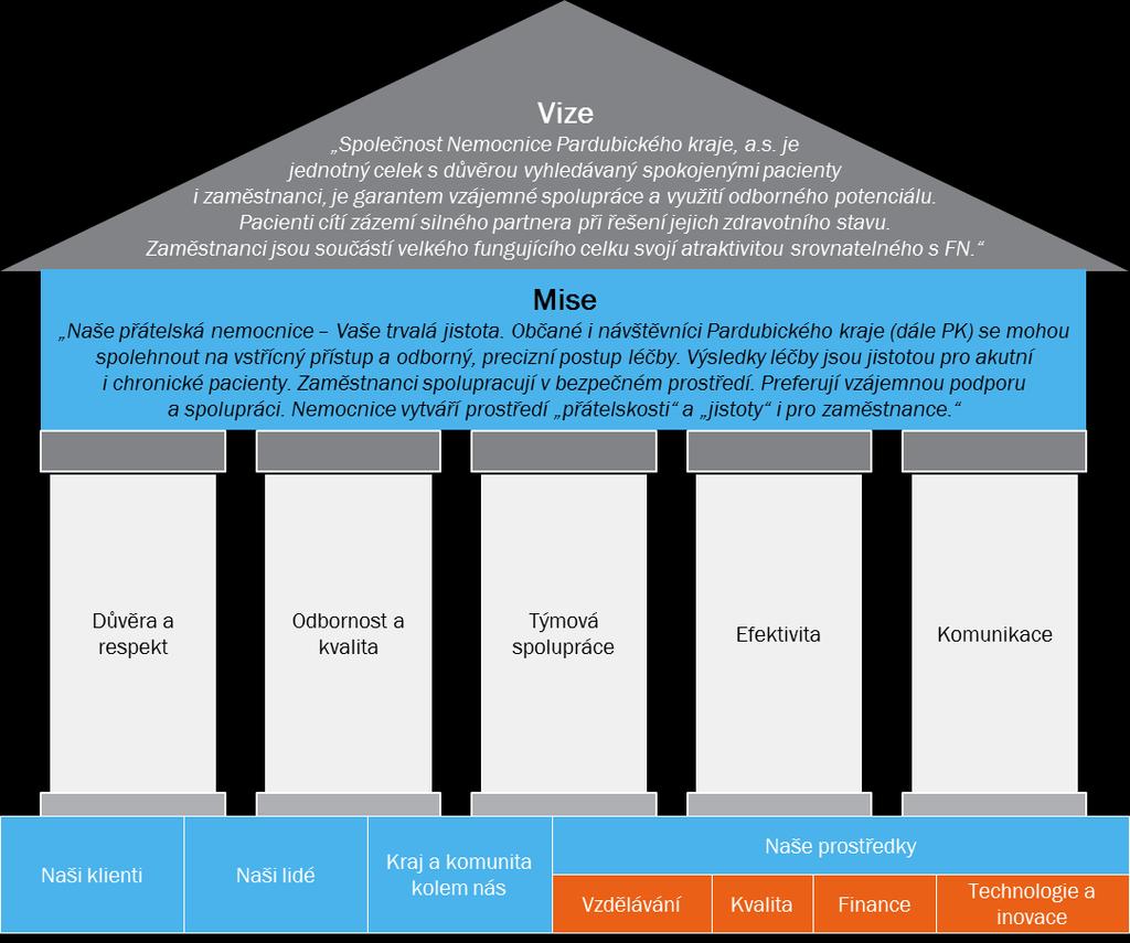 6. Mise, Vize a Hodnoty nemocnice Celý návrh vývoje nemocnice byl
