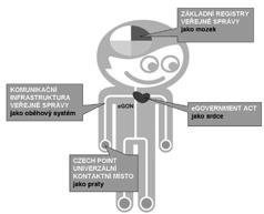 4.3 egon EGON, symbol e-governmentu, je v přeneseném významu živý organismus, ve kterém vše souvisí se vším a fungování jednotlivých částí se navzájem podmiňuje.