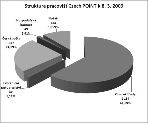 bylo nutné využít služeb klasického Czech POINTu. Předpokladem realizace tohoto doprovodného cíle je existence nezpochybnitelné a ověřené pravosti podpisu žadatele i příslušného správního orgánu.