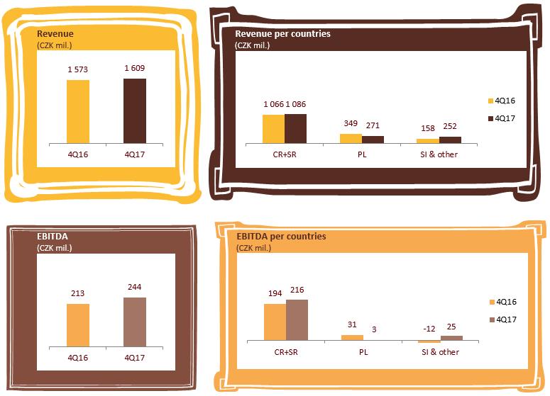 Růst výnosů o 2.3 % v 4Q17 vs. 4Q16 i přes nízké prodeje v prosinci. Růst hrubého zisku o 3.