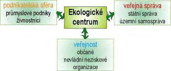 1. Poslání Ekologického centra Most pro Krušnohoří Ekologické centrum Most pro Krušnohoří (dále jen ECM) funguje jako veřejné informační středisko o životním prostředí od 3. července 2000. Dne 2.