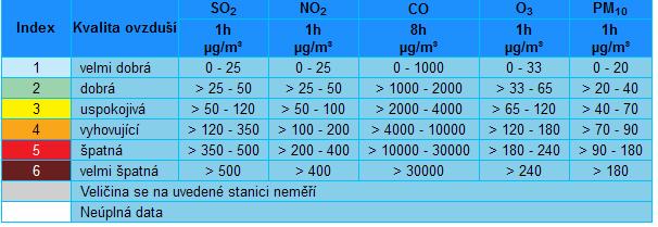 Sledované veličiny: SO 2, NO 2, NO, NO x, H 2 S, O 3, PM 10, PM 2,5, CO, aromatické uhlovodíky, směr a rychlost větru, rozptylové podmínky, biometeorologická předpověď Rozsah měřených veličin se na