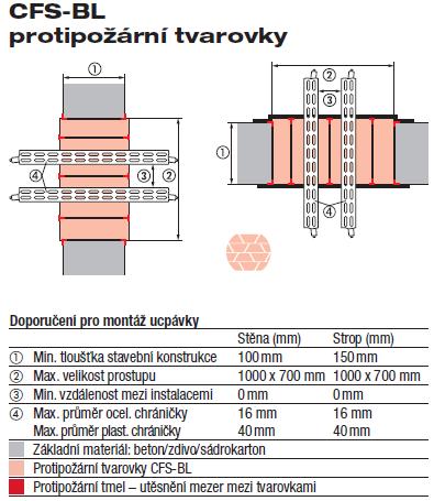CFS-BL protipožární tvarovky Aplikace Těsnění prostupů jednotlivých kabelů, kabelových svazků