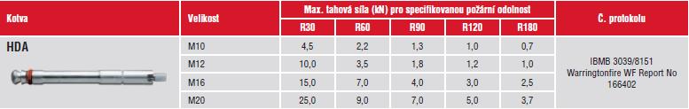 jakýchkoliv izolačních nebo ochranných opatření Testy provedeny dle