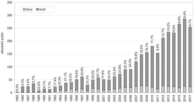 INFORMACE Z NRL A ODBORNÝCH PRACOVIŠŤ SZÚ Graf 13: TESTOVÁNÍ KREVNÍCH VZORKŮ V TRANSFUZNÍ SLUŽBĚ V JEDNOTLIVÝCH LETECH Absolutní údaje. 1. 1. 1988 31. 12. 2017 Graf 14: HIV+ PODLE POHLAVÍ V ČR.