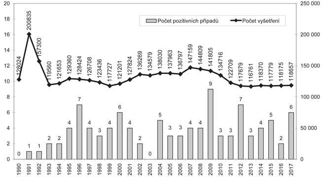 Dva pacienti při vyšetření na vlastní žádost uvedli, že se k vyšetření rozhodli na základě reaktivního výsledku samovyšetření domácím testem.