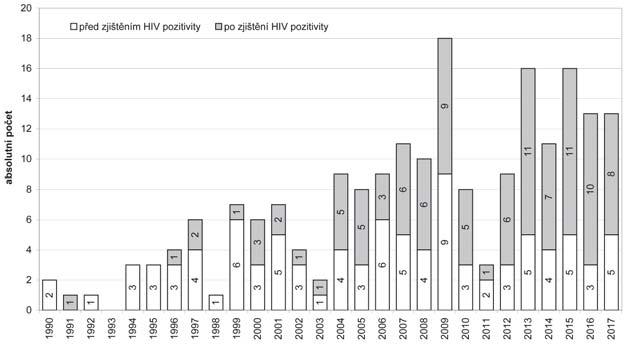 ZPRÁVY CENTRA EPIDEMIOLOGIE A MIKROBIOLOGIE (SZÚ, PRAHA) 2018; 27(6) Graf 16: POČTY DĚTÍ NAROZENÝCH HIV POZITIVNÍM ŽENÁM V ČR PODLE DOBY TĚHOTENSTVÍ (Občanky ČR a cizinky s dlouhodobým pobytem) Údaje