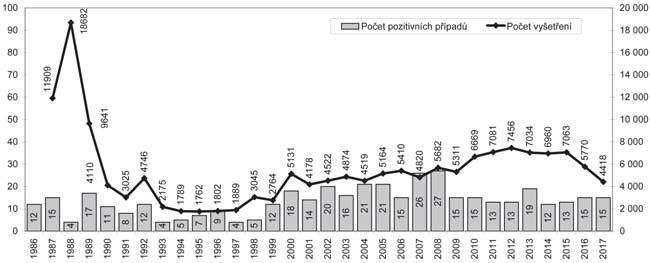 INFORMACE Z NRL A ODBORNÝCH PRACOVIŠŤ SZÚ Graf 19: POČET VYŠETŘENÍ A POČET HIV+ CIZINCŮ V ČR V JEDNOTLIVÝCH LETECH Absolutní údaje ke dni 31. 12.