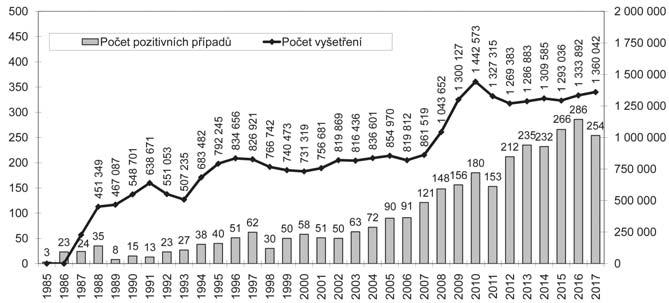 Necelých 9 % vyšetření připadá na skrínink těhotných žen. Graf 1: POČET VYŠETŘENÍ A POČET HIV+ V ČR v jednotlivých letech Absolutní údaje ke dni 31. 12.