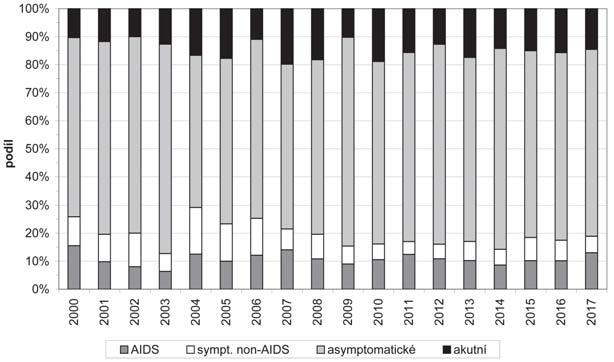 ZPRÁVY CENTRA EPIDEMIOLOGIE A MIKROBIOLOGIE (SZÚ, PRAHA) 2018; 27(6) Graf 4: NOVÉ PŘÍPADY HIV V ČR PODLE STADIA ZÁCHYTU (Občané ČR a cizinci s trvalým pobytem) Relativní zastoupení v období 1.