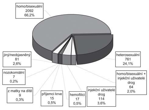 ZPRÁVY CENTRA EPIDEMIOLOGIE A MIKROBIOLOGIE (SZÚ, PRAHA) 2018; 27(6) Graf 8: ROZDĚLENÍ HIV POZITIVNÍCH PŘÍPADŮ V ČR PODLE KRAJE BYDLIŠTĚ V DOBĚ PRVNÍ DIAGNÓZY HIV Kumulativní údaje za období 2001