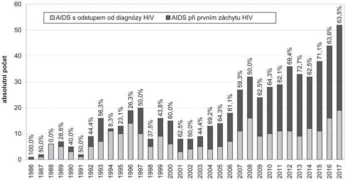 INFORMACE Z NRL A ODBORNÝCH PRACOVIŠŤ SZÚ Graf 10: HIV POZITIVNÍ PODLE ZPŮSOBU PŘENOSU PODÍL HOMO/BISEXUÁLNÍHO PŘENOSU V JEDNOTLIVÝCH LETECH Údaje ke dni 31. 12.