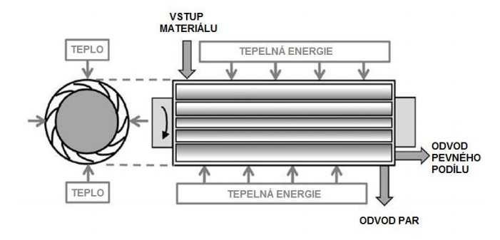Dochází k tavení a rozpouštění materiálu. Materiál je ohříván pomocí ohřívané stěny.