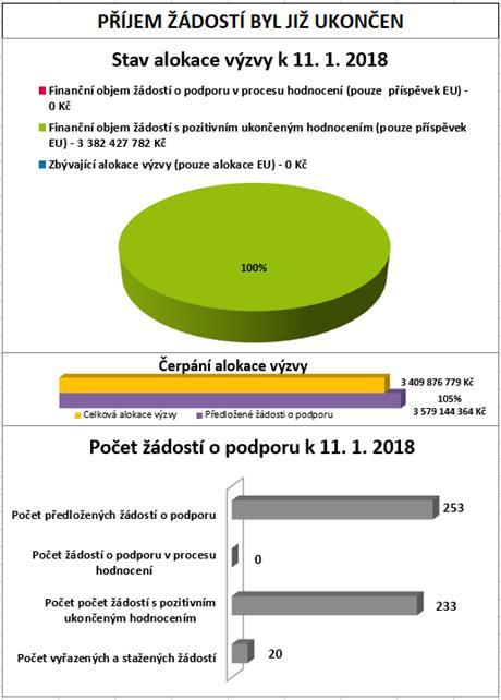 18 Rámec pro investice do infrastruktury VÝZVA Č.