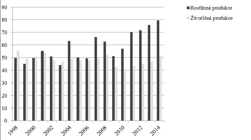 tis. t. plodin, tj. o 19,5 % více než v roce 2013. Na zvýšení sklizně měly hlavní podíl zvýšené hektarové výnosy, které stouply proti roku 2013 o 23,2 %.