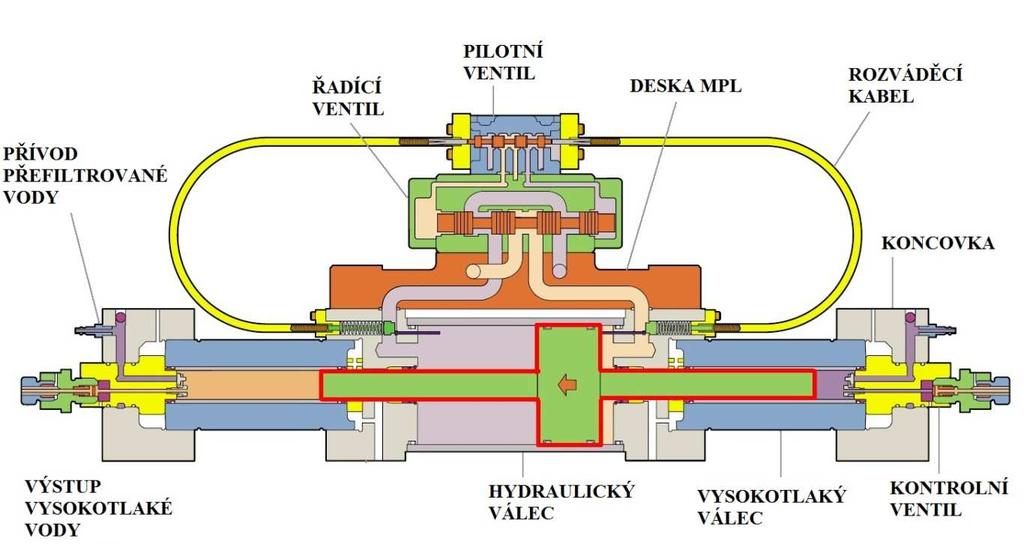 FSI VUT DIPLOMOVÁ PRÁCE List 32 Multiplikátory Multiplikátor (Obr.2.15) neboli hydraulický násobič využívá pro vyvození tlakové vody rozdílu pracovních ploch pístu.