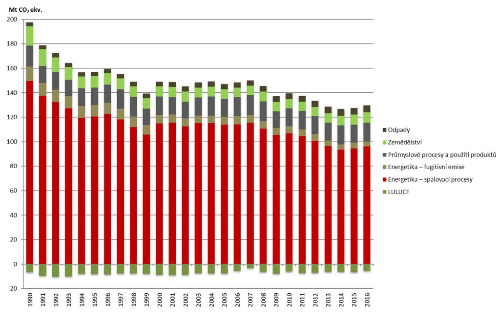 Graf 2 Vývoj agregovaných emisí skleníkových plynů v ČR v sektorovém členění [Mt CO 2 ekv.