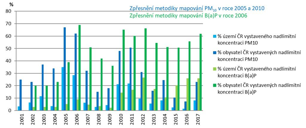 benzo(a)pyrenu je vytápění domácností (98,4 % v roce 2016). Imisní limit pro benzo(a)pyren byl v roce 2017 překročen zhruba na 26,0 % území, kde žilo 61,8 % obyvatelstva (Graf 3).