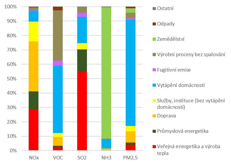 Graf 4 Zdroje emisí vybraných znečišťujících látek v ČR [%], 2016 Data pro rok 2017 nejsou, vzhledem k metodice jejich zpracování, v době uzávěrky publikace k dispozici.