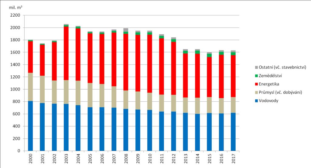 Graf 5 Celkové odběry vody jednotlivými sektory v ČR [mil. m 3 ], 2000 2017 Zdroj: MZe, s.p. Povodí, VÚV T.G.M., v.v.i., ČSÚ Pro výrobu pitné vody v roce 2017 bylo vyrobeno a určeno k realizaci 596,5 mil.