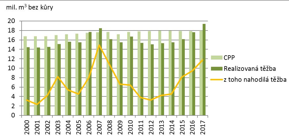 v kategoriích mladších 60 let pohybovala od 14,8 % do 16,6 %, byla tedy podnormální. Důvodem popsaného nepříznivého stavu je nárůst plochy lesů na konci 19. a v první polovině 20.