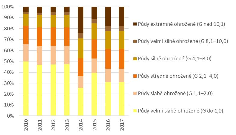 Vývoj potenciální ohroženosti zemědělské půdy vodní erozí ČR, vyjádřená dlouhodobým smyvem [%], 2010 2017 19 Zdroj: VÚMOP, v.
