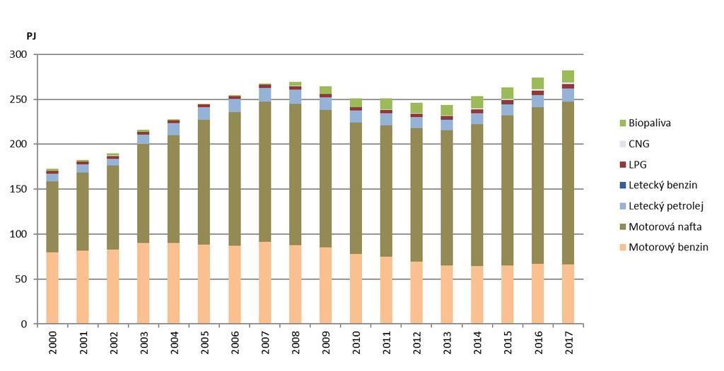 Doprava Výkony dopravy a infrastruktura Spotřeba energie a paliv v dopravě Emise z dopravy Změna od 1990 Změna od 2000 Změna od 2010 Poslední meziroční změna Hluková zátěž obyvatelstva 30 Vliv