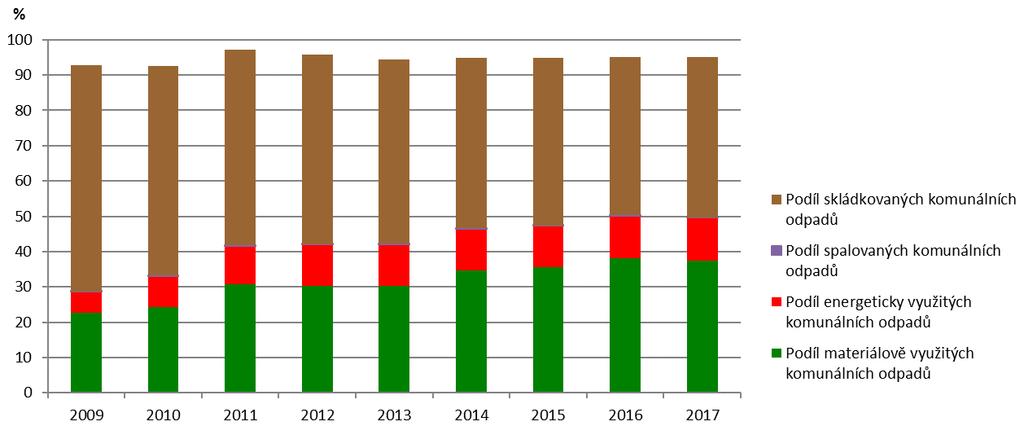 Graf 17 Podíl vybraných způsobů nakládání s komunálními odpady na celkové produkci komunálních odpadů v ČR [%], 2009 2017 Data byla stanovena podle metodiky Matematické vyjádření výpočtu soustavy
