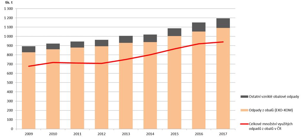 Graf 18 Vzniklé obalové odpady (v rámci systému EKO-KOM a ostatní) a jejich využití v ČR [tis.