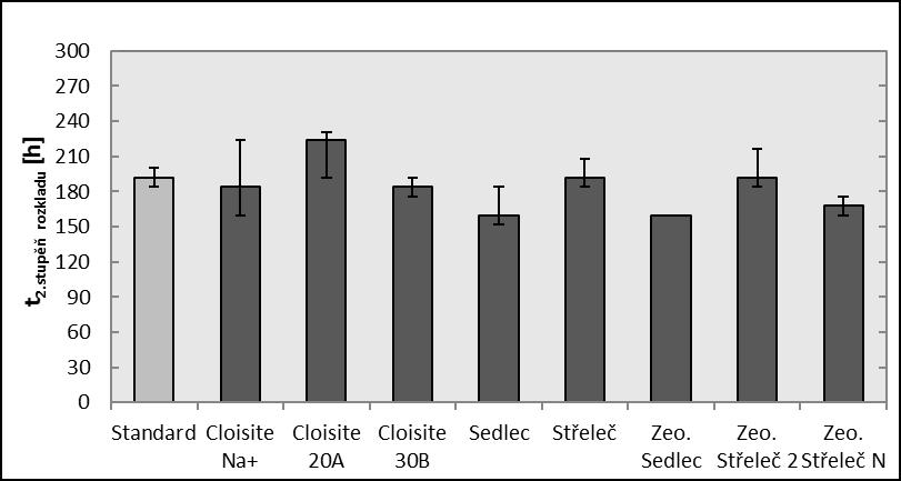 Na + a Cloisite 20A jsou přibližně totožné, 63 %, respektive 67 %.