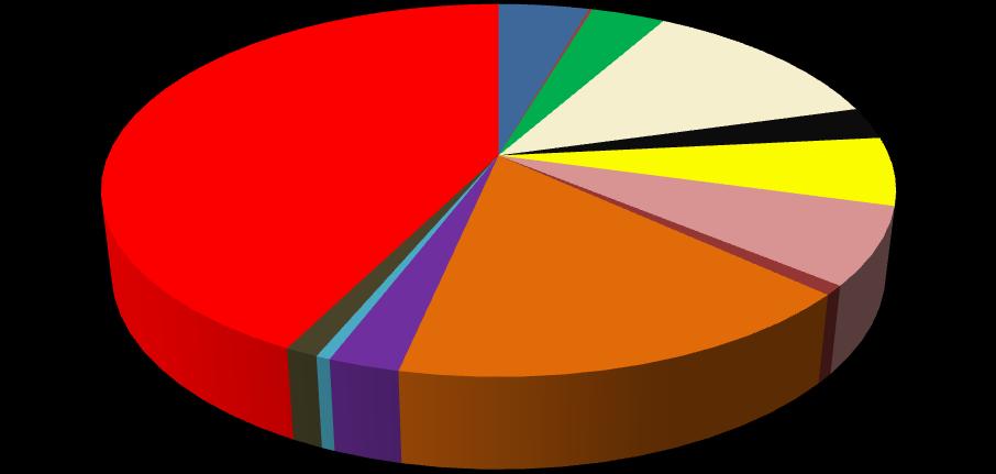 správa, bezpečnost 1 0,16 15,00 0,02 Zdravotnictví, sociální 3 0,49 57,50 0,07 Ostatní veřejné a osobní 41 6,65 2 151,90 2,64 Soukromé